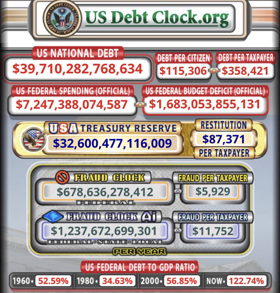 stats_feed's tweet photo. US national debt hits a new record: $39.7 trillion https://t.co/7omjqxwf6i