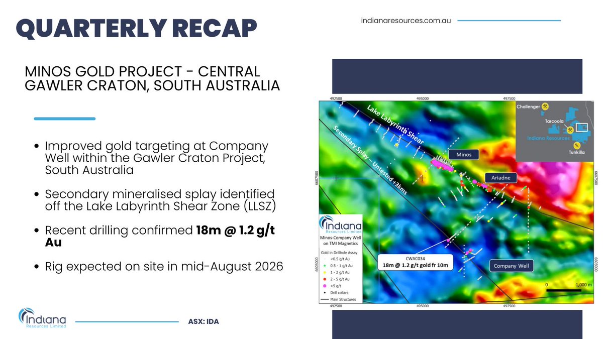 IndianaResource's tweet photo. Quarterly Recap: @IndianaResource enhanced gold targeting at Company Well using reprocessed aeromagnetic data and HyLogger mapping. Drilling is expected to begin in mid-August. https://t.co/lq3bBGmX4j $IDA #ASX #Gold https://t.co/3r0Fl2HNaa