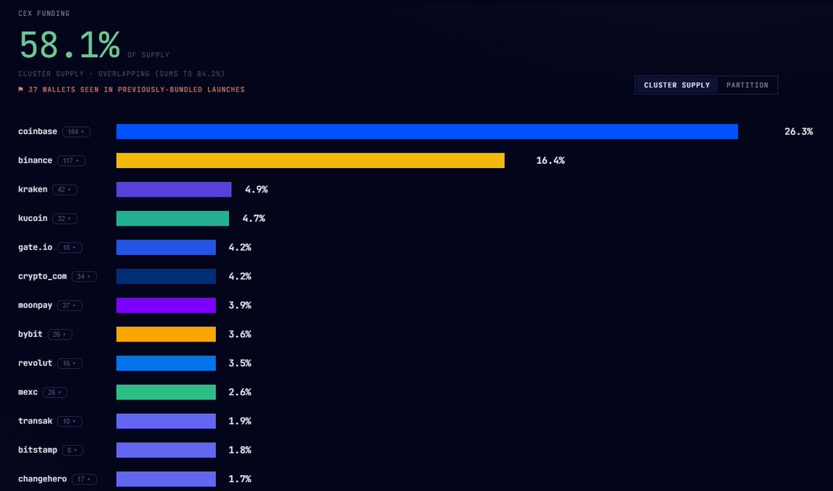 badattrading_'s tweet photo. $wiwiwi (CA 3XEe11RMNqNTka33ik2yEmr3siUWmFQWSESP9Ejepump) doesn't have snipers and insiders per devsnightmare. Gampsito, Avemoongod, duval, tdmilky,  hotlneblng, dOOm are top holders.

No major clusters on the bubblemap. CEX cluster has 59.1%, Binance funded wallets have 16.4%, Coinbase 26.3%, Kraken 4.9%, Kucoin 4.7%, Gate 4.2%, Cryptocom 4.2%, Moonpay 3.9%, Bybit 3.6%.

Top 10 holders have 15.9%, 895 holders with an average bag at $135. Nfa
