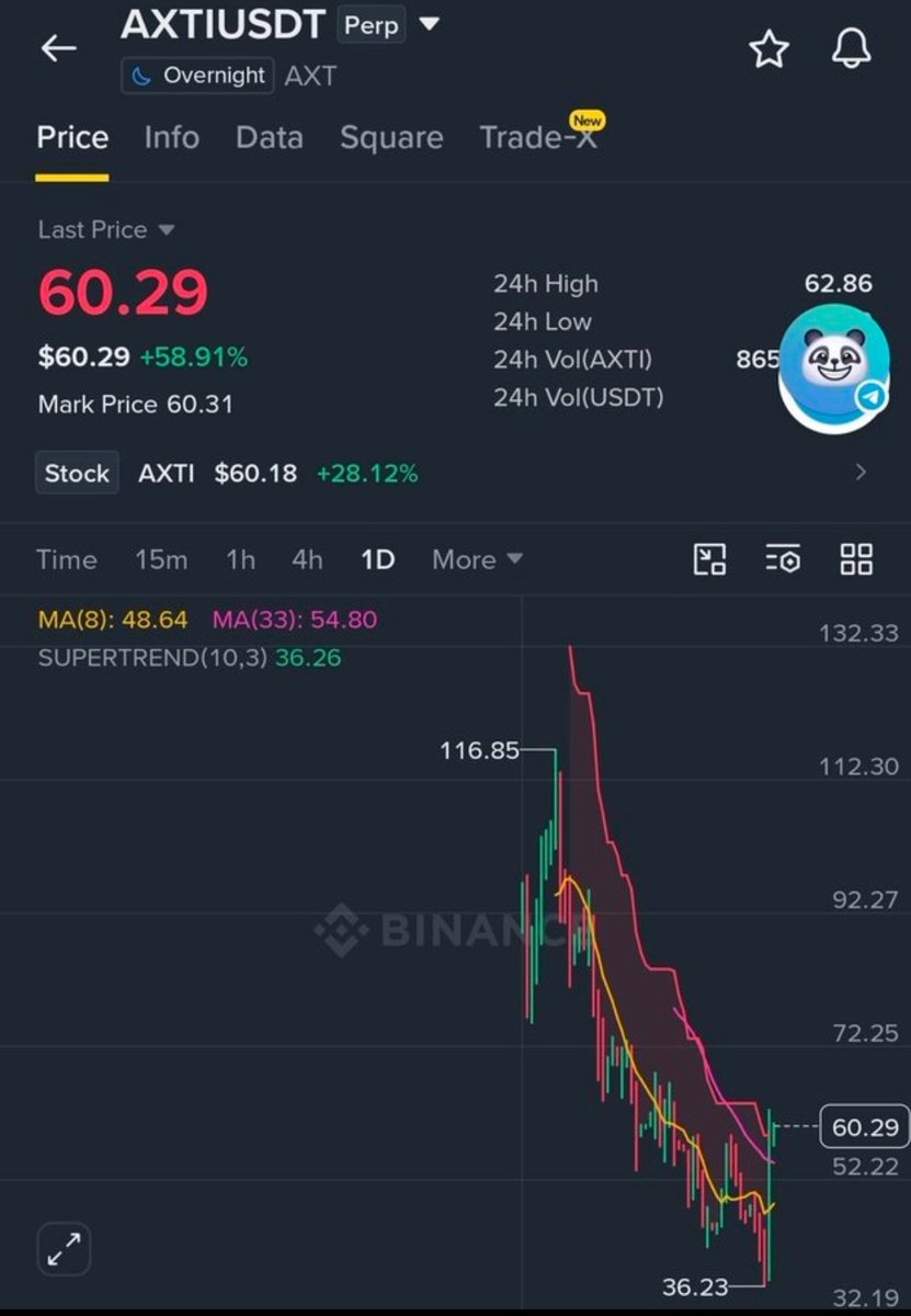 CryptoLeo131's tweet photo. $AXTI

Long now 📈 

Range: 59.1-60.2

Tps: 60.8-61.6-62.4-63-63.6-64.2-64.8-65.5-66.2-67

$snxxb $muub $mmt $korub $mvllb $beb $nbisb $sndkb https://t.co/GaY6u4hTzR