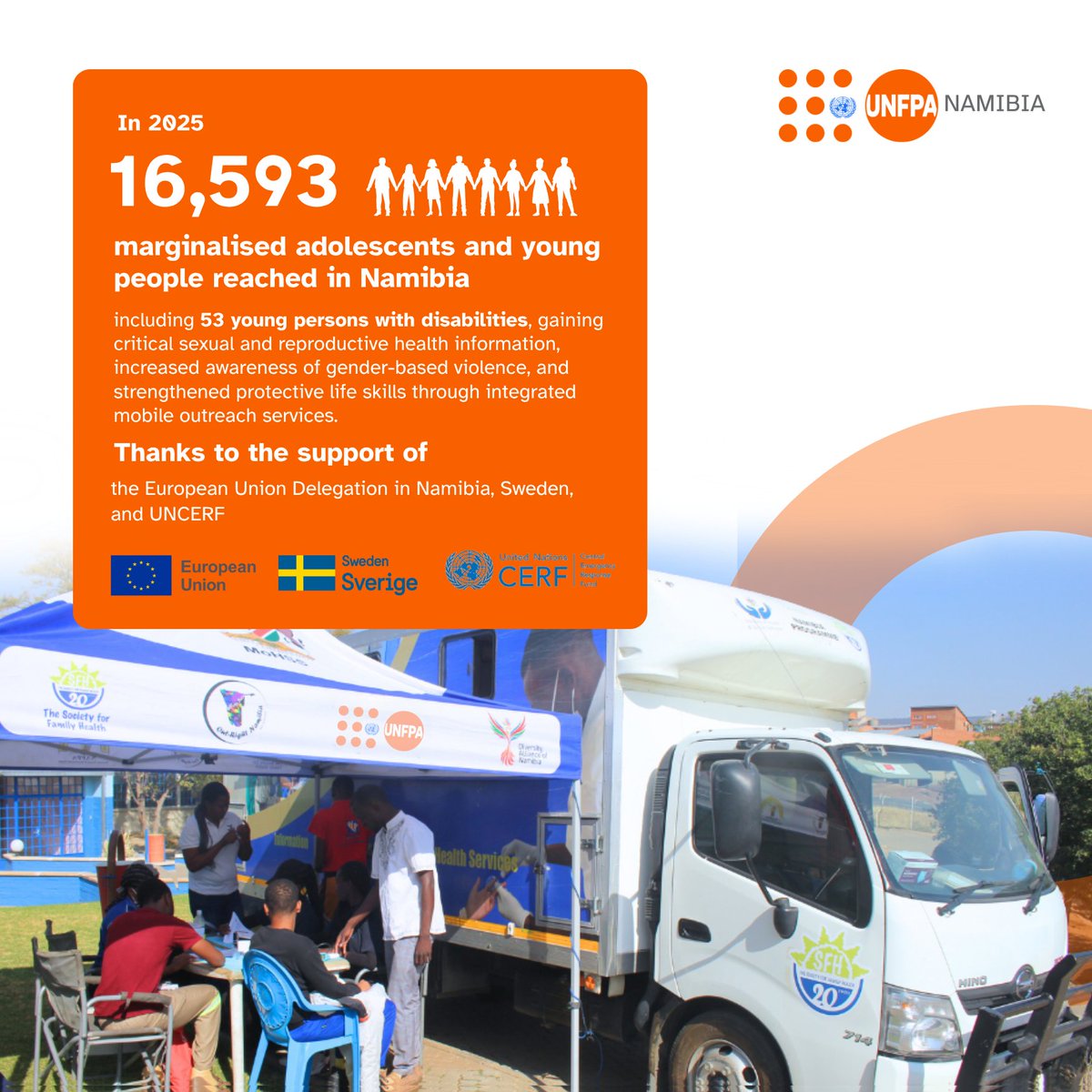 UNFPA_Namibia's tweet photo. In 2025, 16,593 marginalised adolescents & young people in 🇳🇦 accessed critical integrated sexual & reproductive health & GBV information & services through mobile outreach by @UNFPA & partners.
Thanks to @Sida, @EUinNamibia & @UNCERF for making this possible.
#PartnersForImpact https://t.co/2MNOVrPXEV