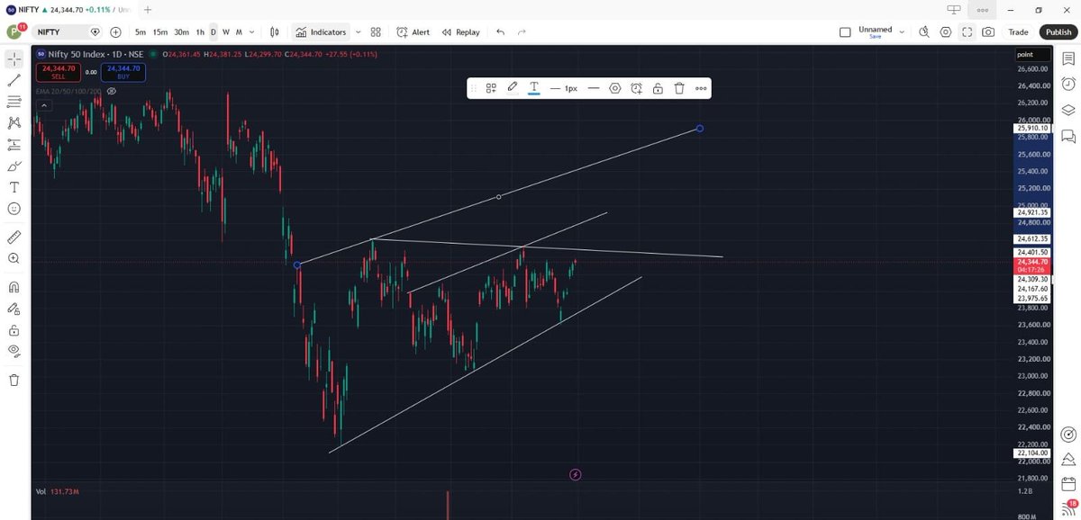soni_arul's tweet photo. next 3 zone's to watch for... as per bullish channel. 24500 if broken then 24800 and then 25400.

i feel the results going good and crude cooling down will be good for nifty... few hiccups can be expected due to trump... but overall structure looks great... if war end announcement will be there then comfortably nifty can touch ATH by this year.

for educational purposes only