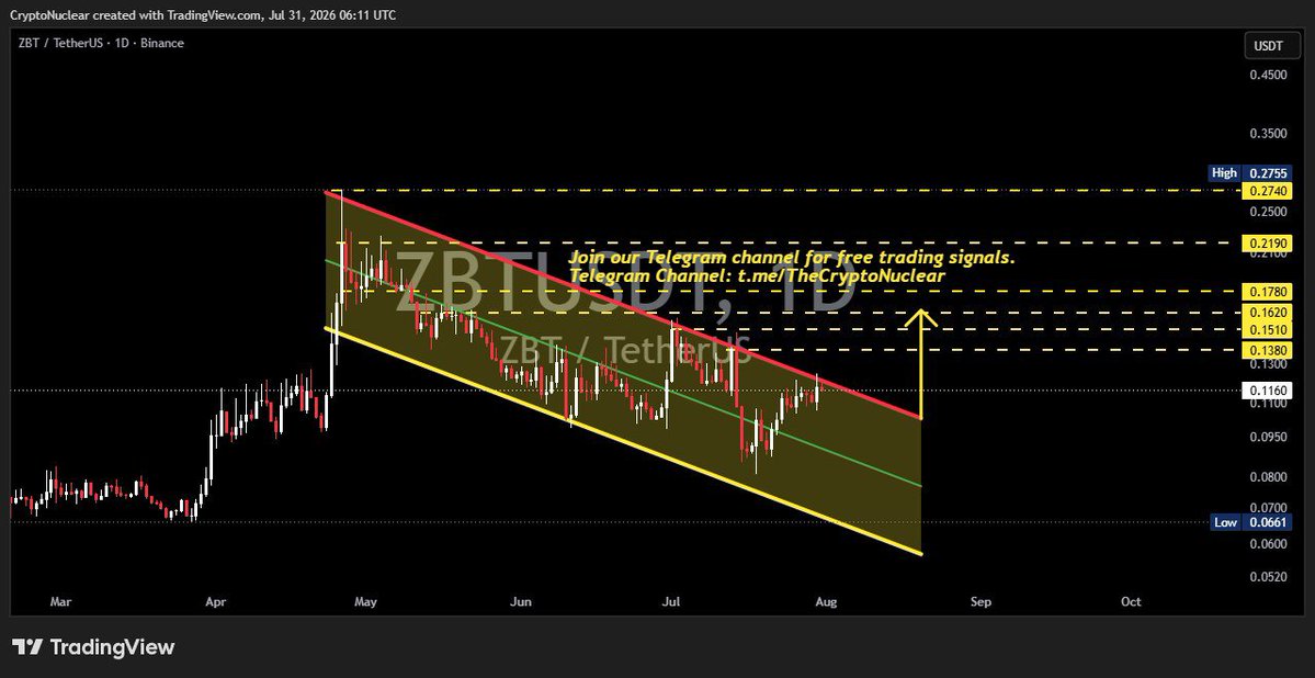 crypto_nuclear's tweet photo. $ZBT ~ 1D
#ZBT - Pay attention to this chart.
🟢 Looks Bullish, Especially if price manages to break and close above this resistance line, It is better to wait for Confirmation of Breakout from this resistance line with a short-term target of at least 10%+.
$USDT $USDC $Crypto https://t.co/Z0NgGZseXP