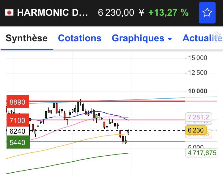 OLIMPYLAND's tweet photo. #humanoid Rebund 🟢💥🚀 $6324 HDS Harmonic Drive System with restriction 🇺🇸 to 🇨🇳 will WIN big market 🇺🇸 for sure now

@GoldmanSachs Give a new Price target 10000 yen 💴 4/5B$US IT s shy when we see the potential of REVOLUTION HUMANOID $TSLA $AMZ $RR FigureAi etc 

Chart > https://t.co/6SawQm3MnG