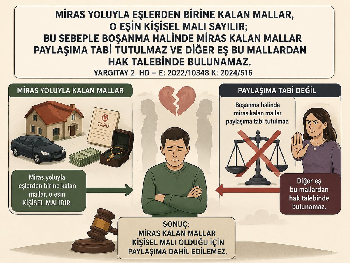 NdrHukuk's tweet photo. Miras kalan mal, boşanmada paylaşılmaz!

Eşlerden birine miras yoluyla kalan taşınmaz, araç, para veya diğer malvarlığı değerleri, Türk Medeni Kanunu uyarınca o eşin kişisel malı sayılır. https://t.co/dh39QKBoO4