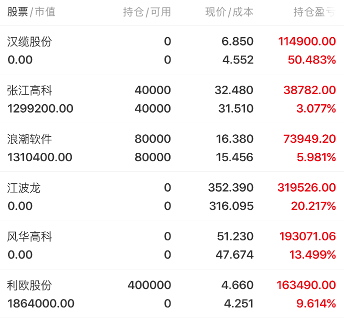 m25345045's tweet photo. 周五持仓调整

利欧股份：算力租赁 + AI 应用双逻辑催化，企稳 5 日线放量拉升已介入。5 日线为防守线，不破持续跟踪，下周一定板块领涨地位。

 金龙羽：固态电池标的，低开放量拉升但分歧大。科技修复后防御资金分流，上涨力度不足，暂停止跟踪。

 汉缆股份：冲高回落，科技行情分流电网资金，首波拉升结束进入震荡磨底，不再跟踪。

 浪潮软件：利好刺激低开高走，站稳 5 日线与区间上沿、放量走强，AI 软件风格占优，继续持仓。

 张江高科：均线支撑下拉升，遇长期均线压力回落，趋势完好小幅减仓；破 5 日线或无量横盘则离场。
 
江波龙：存储高开无力回落，跌破短期均线放量走弱，反弹力度不足，止盈离场。 

风华高科：情绪高开后大跌，短期均线失守，反弹空间到位，清仓退出。#潜力 #股市 #股民