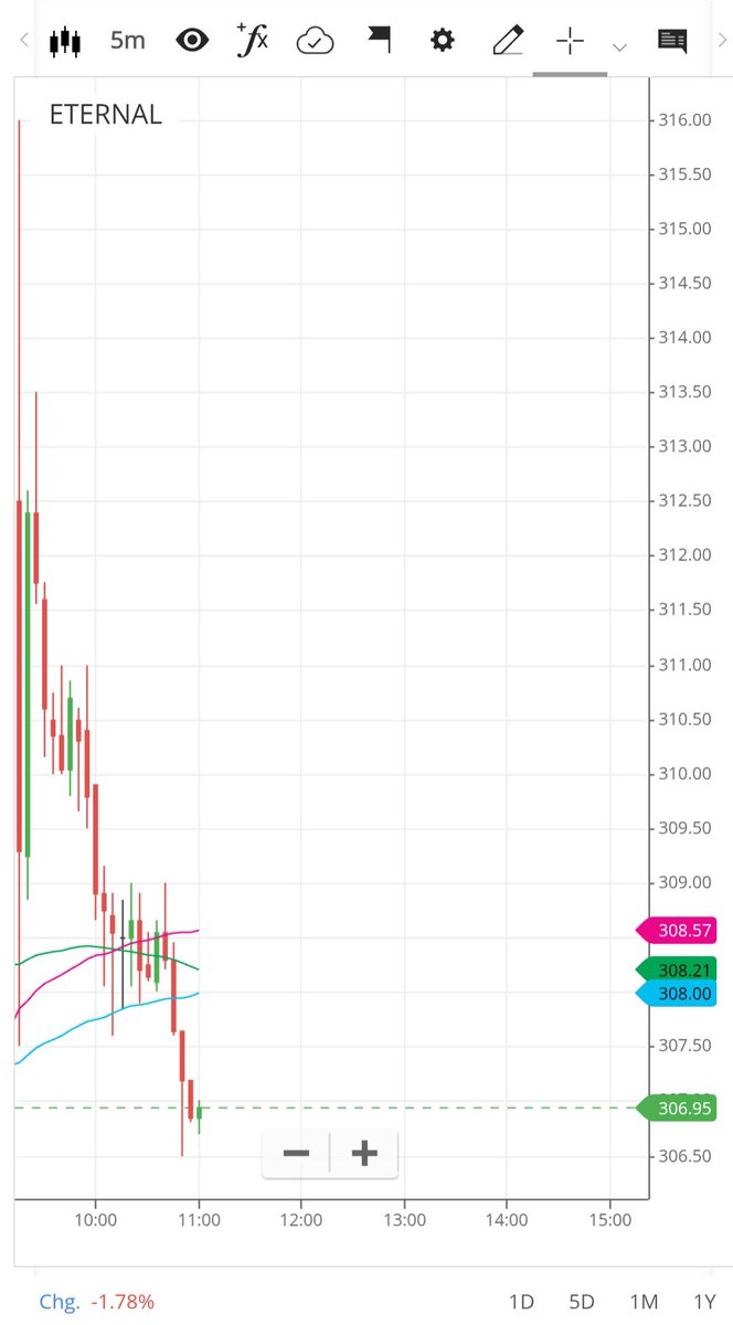 RevankarPranjal's tweet photo. Even position of an electron at an instant of time can be predicted but not this share. Absolute moronic. #Eternal #StockMarket https://t.co/CsIFYHNJ0Z