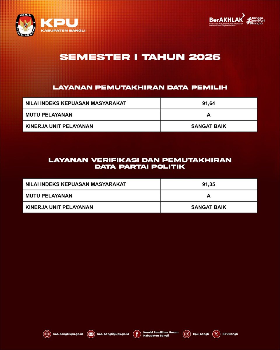 KPUBangli's tweet photo. Pada periode Triwulan II/Semester I Tahun 2026, KPU Kabupaten Bangli kembali melaksanakan survei kepuasan masyarakat terhadap layanan publik yang disediakan. https://t.co/OmdlWmQjY1