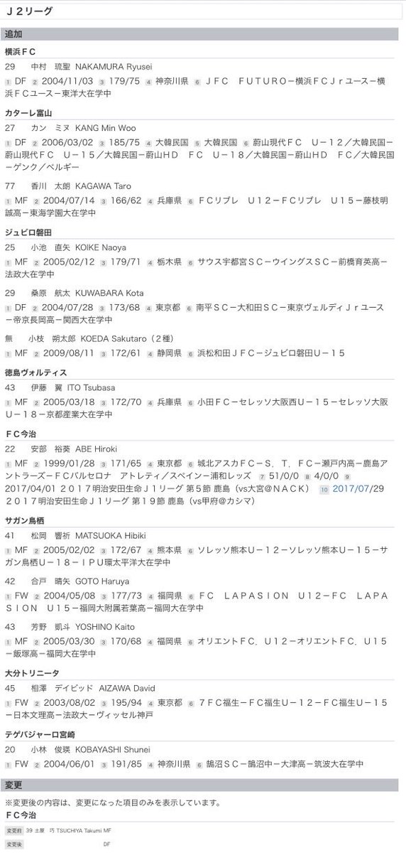 sutamen_j's tweet photo. 登録選手追加・変更・抹消(2026/7/31) https://t.co/5Fe59sVWO2 #Ｊリーグ

📝町田の新加入2人、鳥取の新外国籍選手の登録名変更
📝今治の土屋巧がDF登録に変更
📝特別指定登録が続々と。千葉、東京Ｖ、横浜FM、名古屋、磐田に2種登録あり https://t.co/yNhnSrPxON