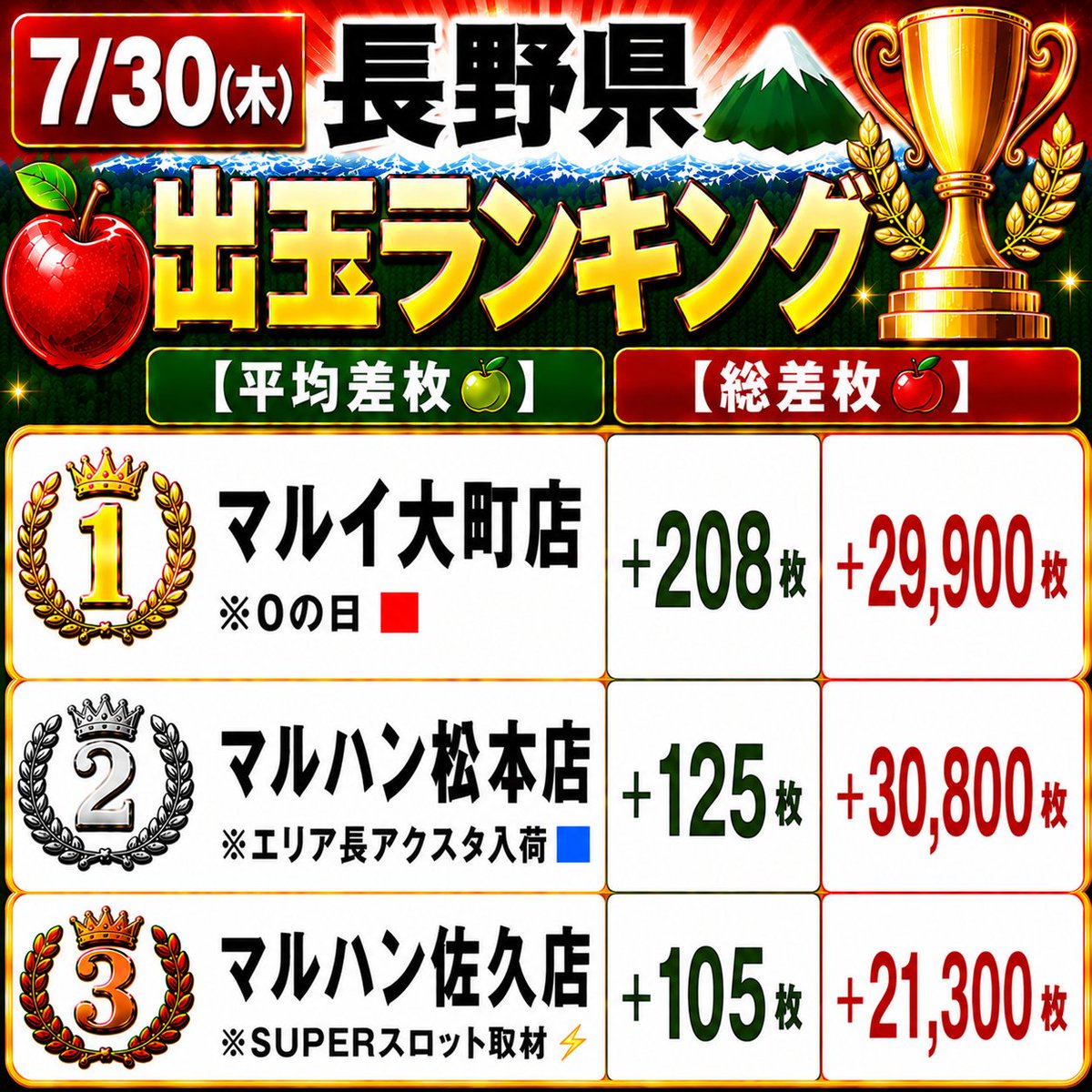 長野県⛰️ 出玉ランキング🏆️ 【平均差枚🍏】【総差枚🍎】 7/30(木