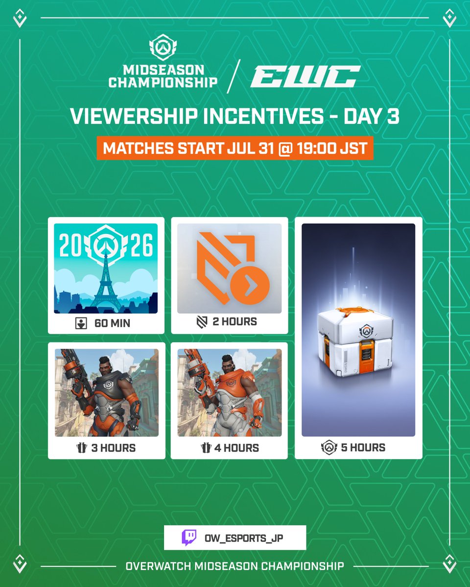 WDGJAPAN's tweet photo. 🌟OWCS ミッドシーズンチャンピオンシップ DAY 3🌟

まもなく本日19時より、グループステージ Day 3がスタート👀
本日の試合結果で、プレーオフ進出チームが決定します！🔥
運命のグループステージ最終日を、ぜひお見逃しなく！⚡

📋 Day 2の試合結果もあわせてチェック！

🟣 https://t.co/mjUYjrOjmy
🔴 https://t.co/aiLK4J6WwP

#OWCSMSC