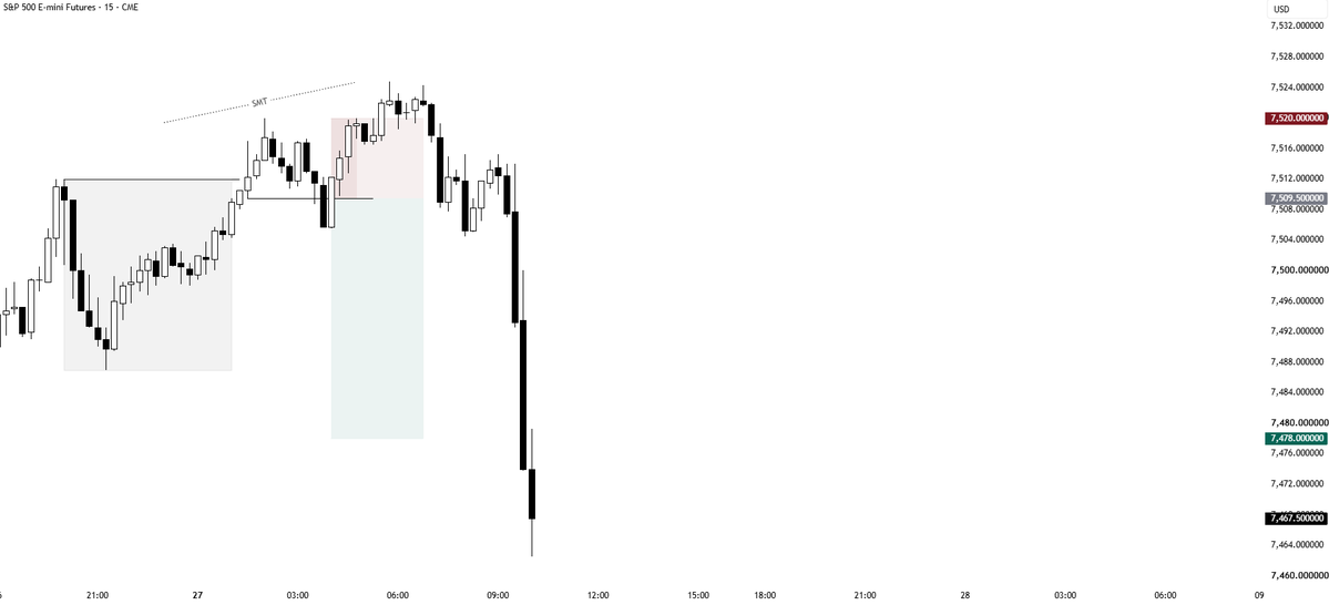 SpeculatorFL's tweet photo. Three valid trade on NQ/ES this week.
Monday = -1R
Tuesday = 3R
Thursday = 3R.

Based on the following elements:
1- Daily bias alignment.
2- Key level + candle range.
3- Orderblock entry.
4- Key timing + SMT. https://t.co/UvlsOeyVT5