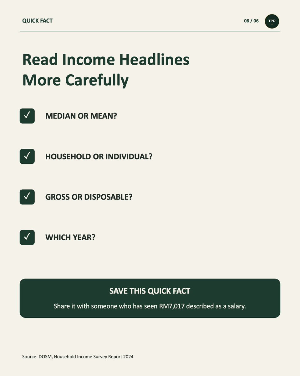 ThePeakRealty's tweet photo. Household income β individual pay. Did you read it differently?
#MalaysiaEconomy #TPRQuickFacts #DataLiteracy https://t.co/P3YK9IIO5V