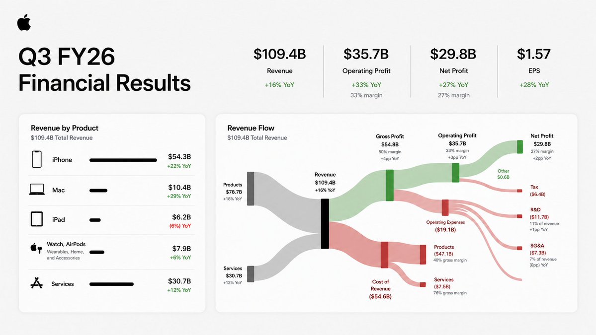 beebomco's tweet photo. Apple Q3 Financial Data looks very interesting👀

- iPhone Revenue is up 22% 
- Mac Revenue is up 29% 

While other brands are suffering from RAM and Storage Crisis, Apple doesn't look affected at all. What do you think? https://t.co/jrk24maTRt