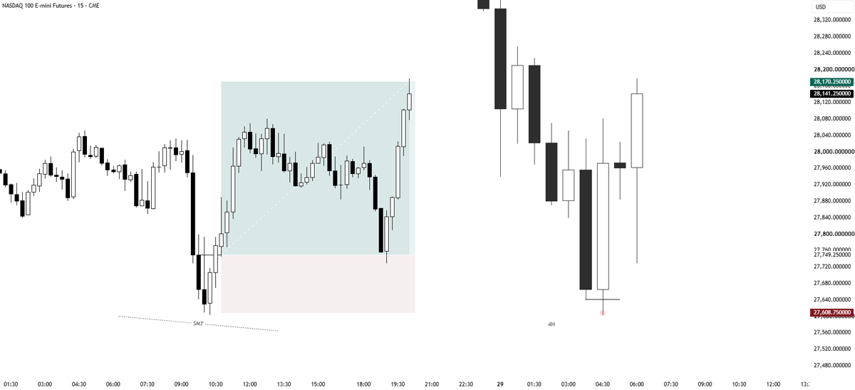 SpeculatorFL's tweet photo. Three valid trade on NQ/ES this week.
Monday = -1R
Tuesday = 3R
Thursday = 3R.

Based on the following elements:
1- Daily bias alignment.
2- Key level + candle range.
3- Orderblock entry.
4- Key timing + SMT. https://t.co/UvlsOeyVT5