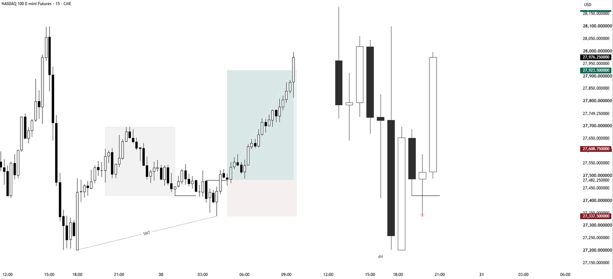 SpeculatorFL's tweet photo. Three valid trade on NQ/ES this week.
Monday = -1R
Tuesday = 3R
Thursday = 3R.

Based on the following elements:
1- Daily bias alignment.
2- Key level + candle range.
3- Orderblock entry.
4- Key timing + SMT. https://t.co/UvlsOeyVT5