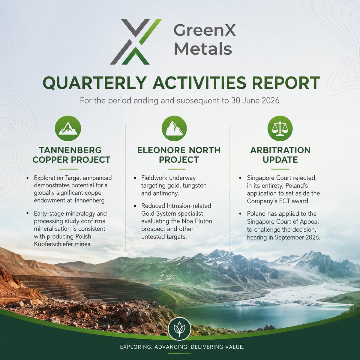 Brand_UK's tweet photo. GreenX Metals #GRX Quarterly Activities Report for period ending and subsequent to 30 June 2026.
· TANNENBERG COPPER PROJECT (GERMANY)
o Exploration Target announced demonstrates potential for a globally significant copper endowment at Tannenberg.
o Subsequent to the Exploration Target, GreenX completed an early-stage mineralogy and processing study for Tannenberg, which confirms Tannenberg mineralisation is consistent with producing Polish Kupferschiefer mines
· ELEONORE NORTH PROJECT (GREENLAND)
o Fieldwork is currently underway at Eleonore North, targeting gold, tungsten and antimony mineralisation.
o A Reduced Intrusion-related Gold System specialist evaluating the Noa Pluton prospect as well as untested targets
· ARBITRATION SET-ASIDE PROCEEDINGS
o Singapore Court rejected, in its entirety, Poland's application to set aside the Company's ECT award, thereby upholding GreenX's previously announced right to compensation under the ECT.
o Poland has applied to the Singapore Court of Appeal to challenge the rejection of the first ECT set-aside motion, to be heard in September 2026
https://t.co/rPp4zmSJZ7