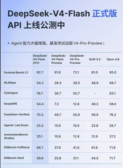 ScottTowards's tweet photo. gpt上午刚降价，glm 涨价，下午ds v4 flash正式版就来了。对比报告还是对着5.2来的，这波，glm大输，ds是真便宜啊！ https://t.co/oboIwx8iQw