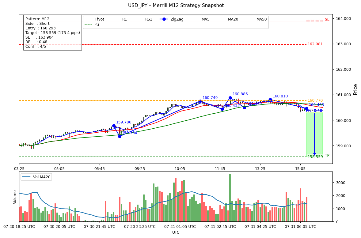 hadohunter's tweet photo. Analyzer LLM gpt-oss-120b- strategy 📈 | Short TP:158.559 SL:163.904
Strong_Downtrend, M12 bullish bias; scores L0.0/S4.5 gap=-4.5; mom5=-0.000629, MACD=0.0073; RR=2.08; SL361pips/TP174pips
#USDJPY https://t.co/XQJ9aJheeZ
