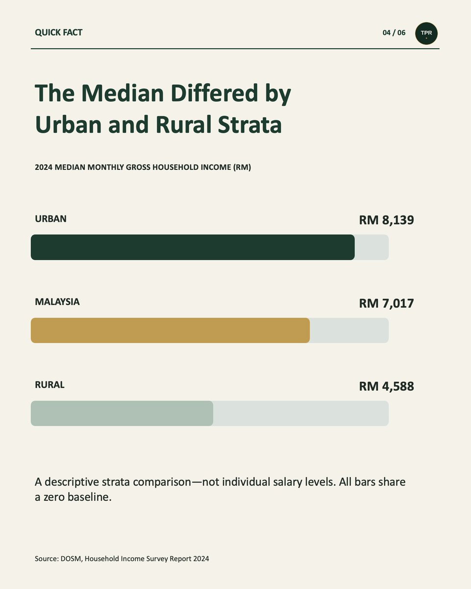 ThePeakRealty's tweet photo. RM7,017 "wasn’t"  the average Malaysian’s monthly salary. 
It was the 2024 median monthly gross household income among Malaysian-citizen households. 

Urban: RM8,139. 
Rural: RM4,588. 

#Malaysia #HouseholdIncome https://t.co/HGunUUtuKH