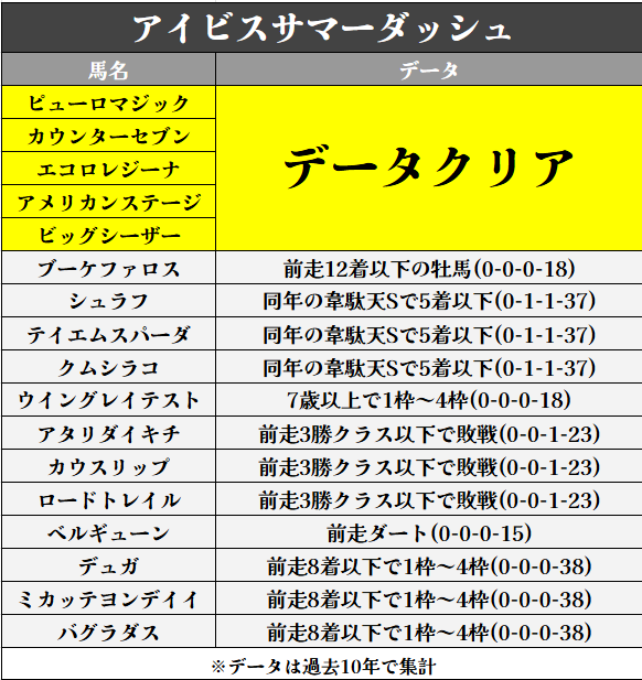 mineta_ai's tweet photo. ＼ アイビスサマーダッシュのデータクリア馬／

過去10年データからデータクリア馬は5頭

〈ブクマ,いいね♡,フォロー〉励みになります https://t.co/iMXiuk23Jg