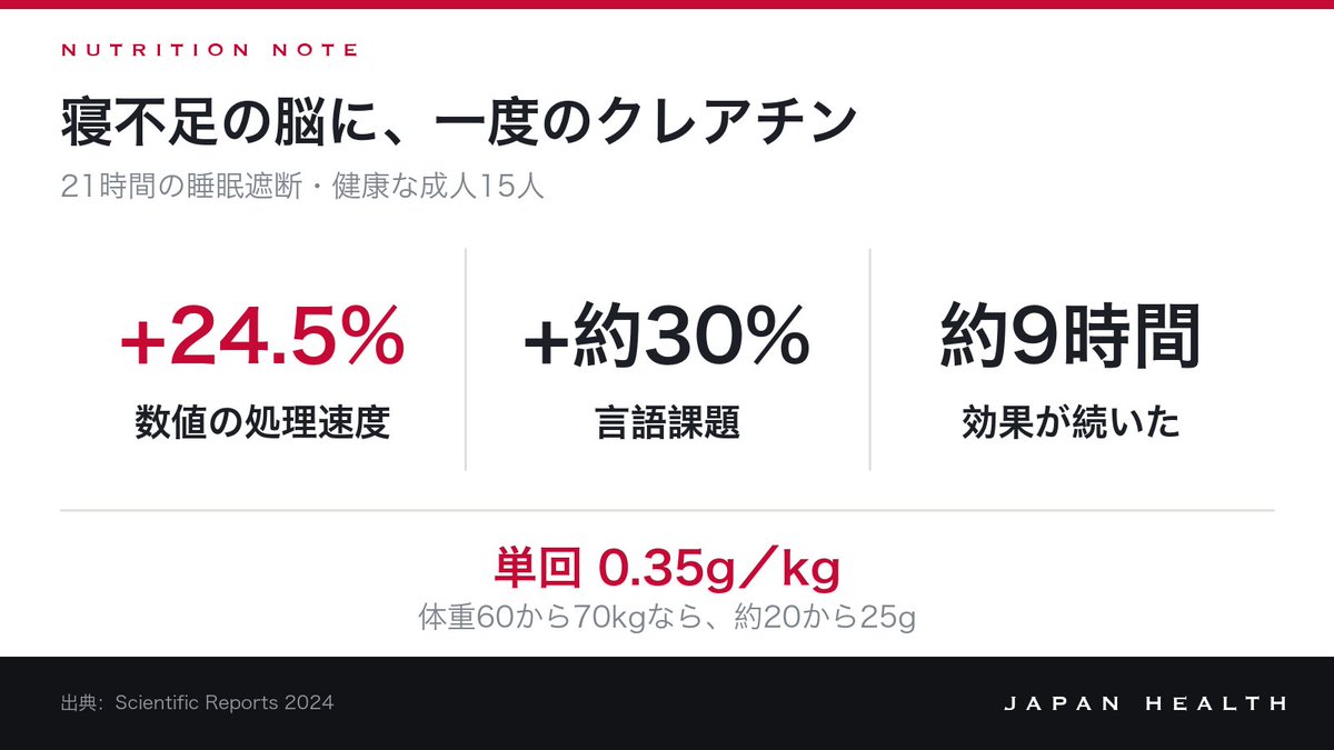 hirokazupapi's tweet photo. 最新｜寝不足の脳とクレアチン：単回およそ20gで処理速度が戻るという報告｜Japan Health

睡眠を21時間断った成人にクレアチンを体重1kgあたり0.35g（およそ20〜25g）単回投与すると、数値の処理速度が24.5％、言語課題が約30％向上したと報告（Scientific Reports 2024、2026年に再注目）。脳内のpHとホスホクレアチンを保ち、効果は約9時間持続。