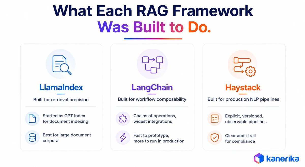 KanerikaSoft's tweet photo. Not every RAG framework solves the same problem.
Before choosing between #LlamaIndex, #LangChain, or #Haystack, it's worth understanding what each one was built to do.
This infographic gives a quick comparison 👇️
#RAG #GenerativeAI #EnterpriseAI #Kanerika https://t.co/VaT41pCZZ3