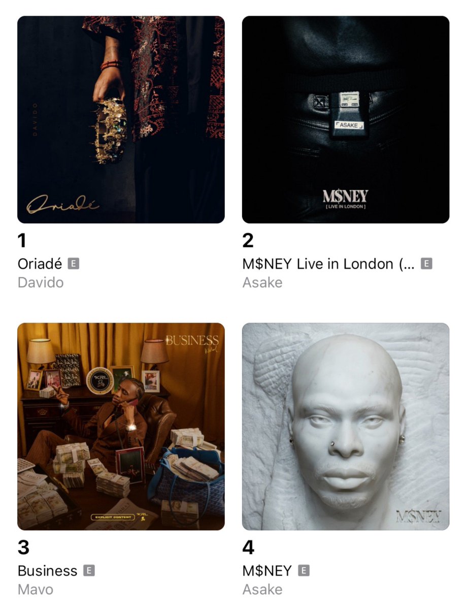 AlbumTalksHQ's tweet photo. 🚨 Davido's "Oriadé" peaks at #1 on the NG Apple Top Albums chart 📈🤩

Never in doubt 👏🏽 https://t.co/DYJ9o2WzPS