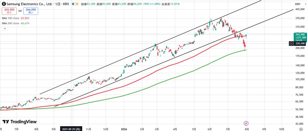 nasdaq_gold's tweet photo. サムスン
200日線から100日線の上で着地
売られ過ぎたのは1週間程度でしたか https://t.co/9BQOC2T5C1