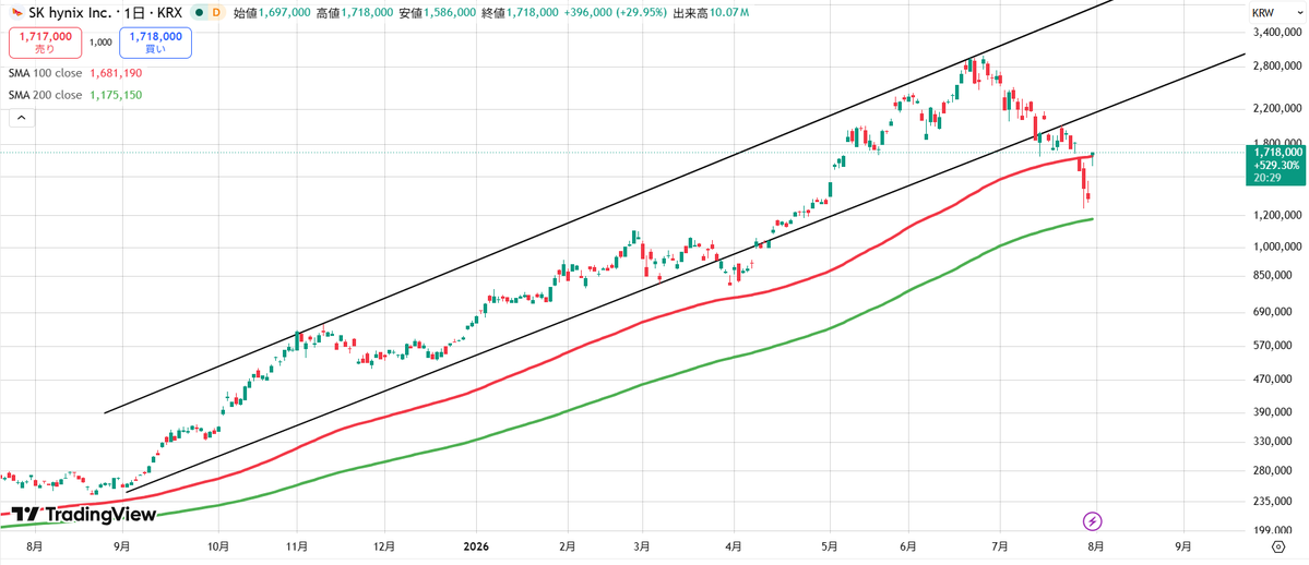 nasdaq_gold's tweet photo. SKハイニックス
200日線ちょい上から100日線の上で着地
いい感じ https://t.co/6I04kCej2K