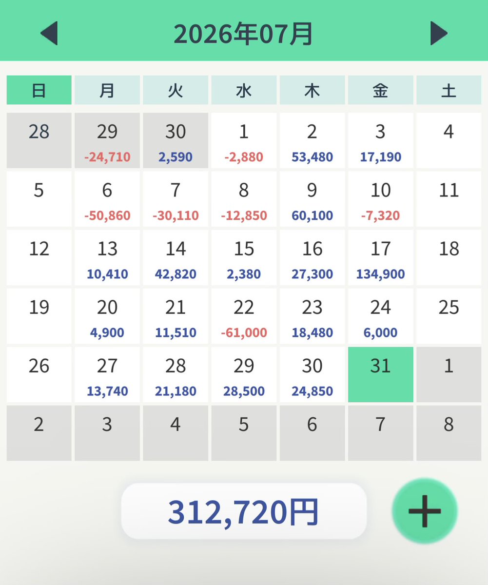 FXheta's tweet photo. 今日は残念ながらトレードできないので今月の収支報告！
今月はfx初めてから最高収支でした！
(実は今月から始めた株の利益が9割ほど占めています。ビギナーズラックとFXの知識があったためと思いたい！) https://t.co/NP0puUbGOB