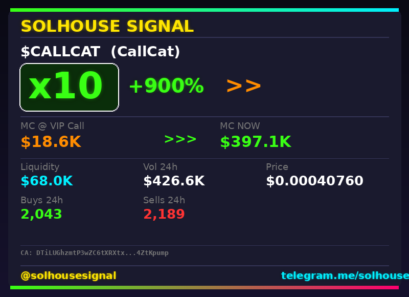 solhousesignals's tweet photo. $CALLCAT keeps running — 10x ✅
📊 Called at $18.6K MC → now $397.1K
🧠 Spotted by our AI scanner before the pump → link in bio
#CALLCAT #solhousesignal #memecoin #moonshot #degen https://t.co/pL5NPWxIvT