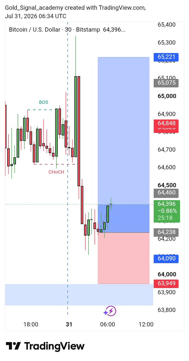 toxic_trader1's tweet photo. 🚀 #BTCUSD BUY Update 📈

Bitcoin from 64,264 → 64,433 Hit ✅
💰 BUY Trade in Profit 📊
 Price is moving exactly as expected with strong bullish momentum.

👀 Next targets remain: 🎯 64,460  64,850  65,220

✅ Manage your trade and secure profits accordingly.
Telegram Link bio https://t.co/bIVuaCBkRL