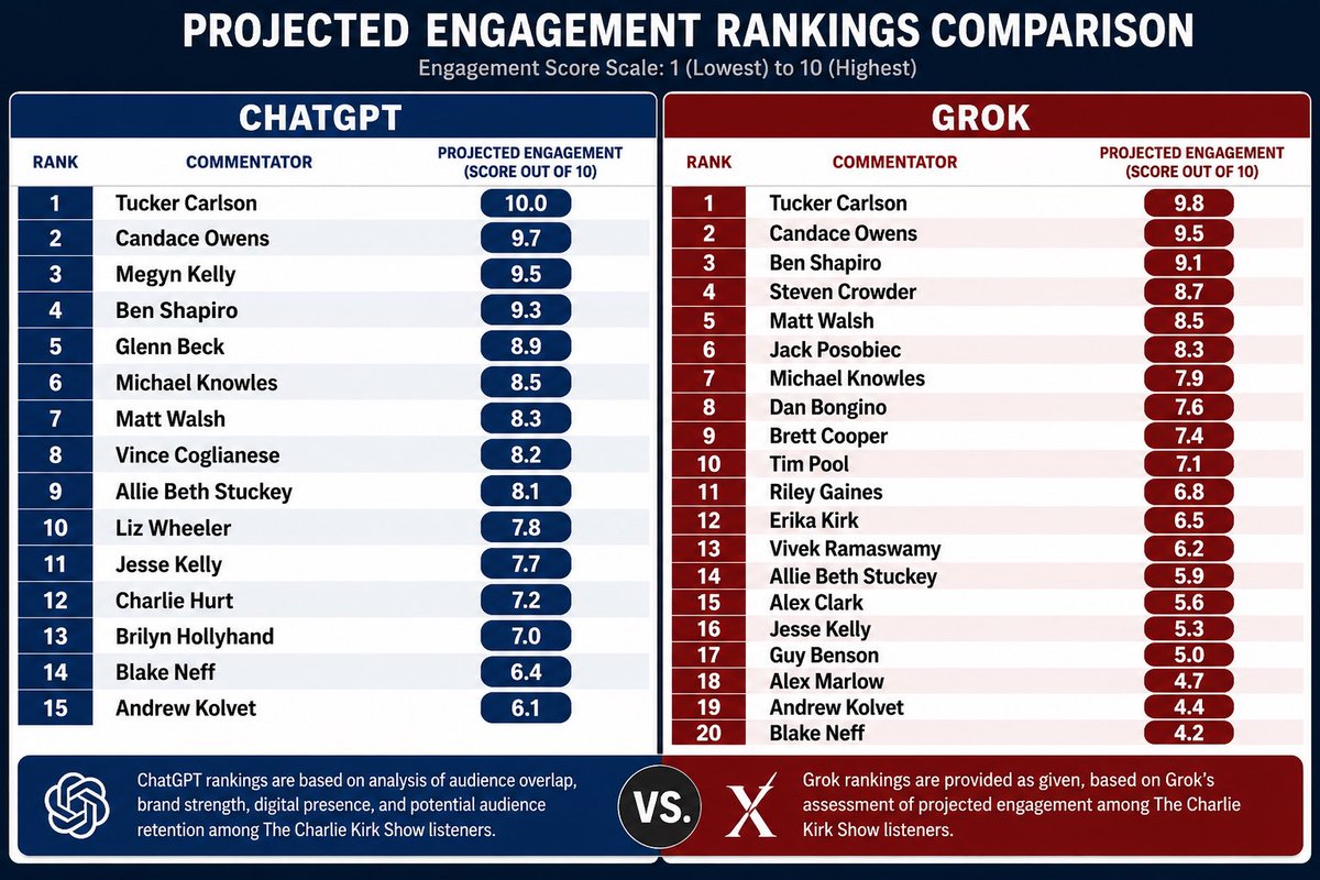 HeyMikeDSM's tweet photo. I asked AI to act as a senior marketing strategist in charge of rebranding the Charlie Kirk show and also rank the best potential hosts based on projected engagement. Basically anyone but the clown show we got. @TuckerCarlson @TPUSA @RealCandaceO https://t.co/jckVJIIo5j