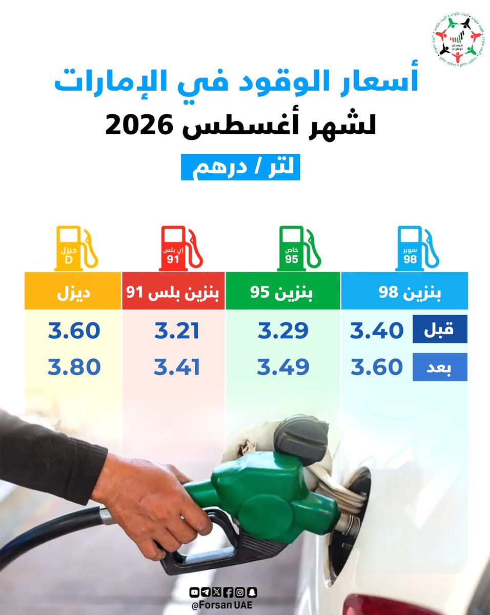 saif_aldareei's tweet photo. ارتفاع أسعار الوقود في الإمارات لشهر أغسطس 2026 بزيادة 20 فلس لكل لتر https://t.co/cHFCo3khen