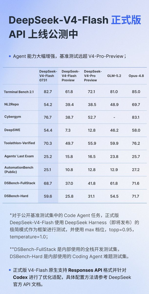 echen41158342's tweet photo. DeepSeek 依托超高性价比，在短时间内初步完成了长程代理的数据积累任务，表现出真正的实力了，以 Flash 模型来说这个 benchmark 数据称得上凶残！ https://t.co/vHWbn0iPct