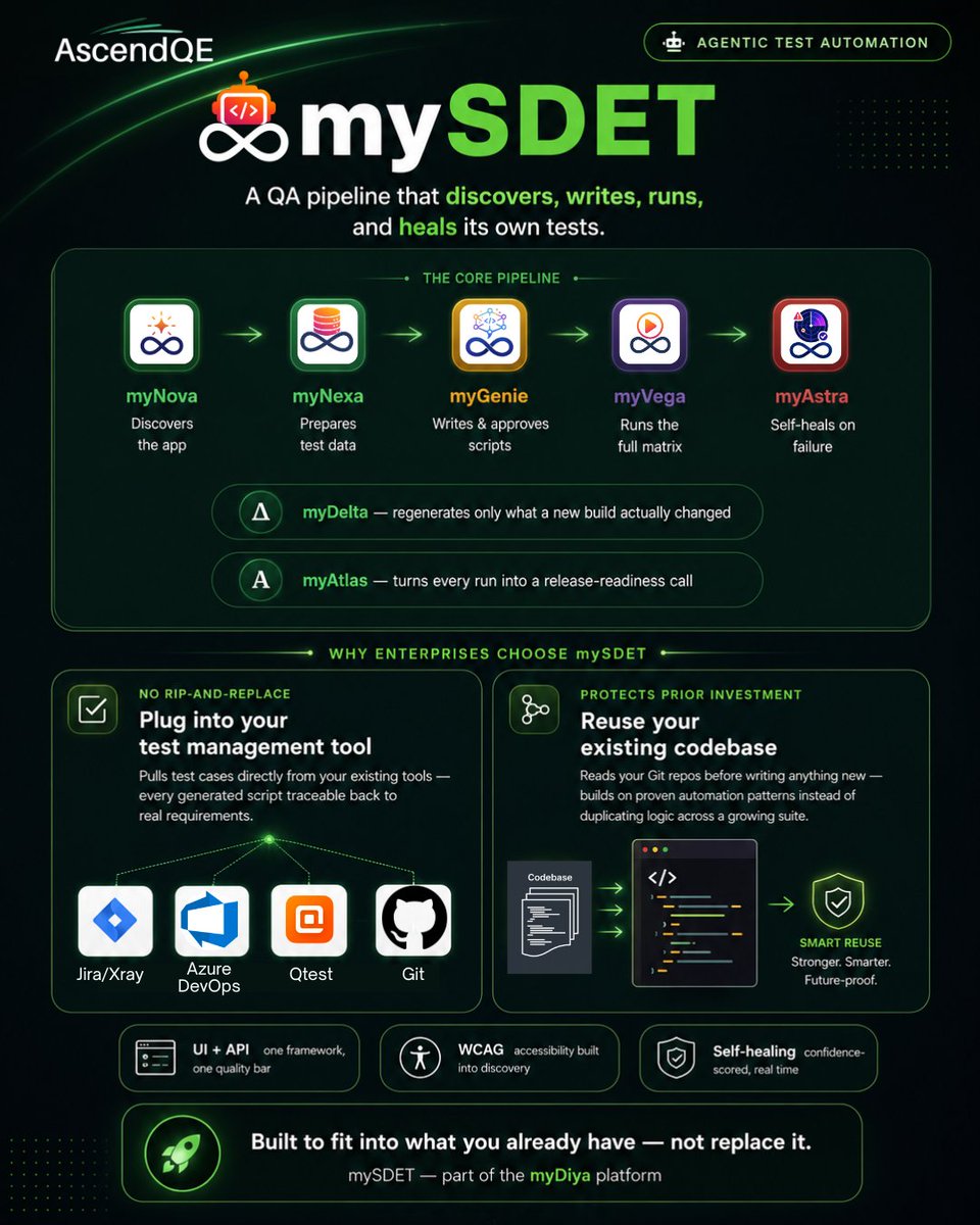 AscendQE's tweet photo. Meet mySDET – The AI That Builds, Runs & Heals Test Automation.
Why rebuild your QA from scratch when AI can enhance what you already have?
Built to work with your ecosystem—not replace it.
https://t.co/14S7NrpRMQ
#AscendQE #mySDET #myDiya #AgenticAI #TestAutomation https://t.co/bYUjmKcdVJ