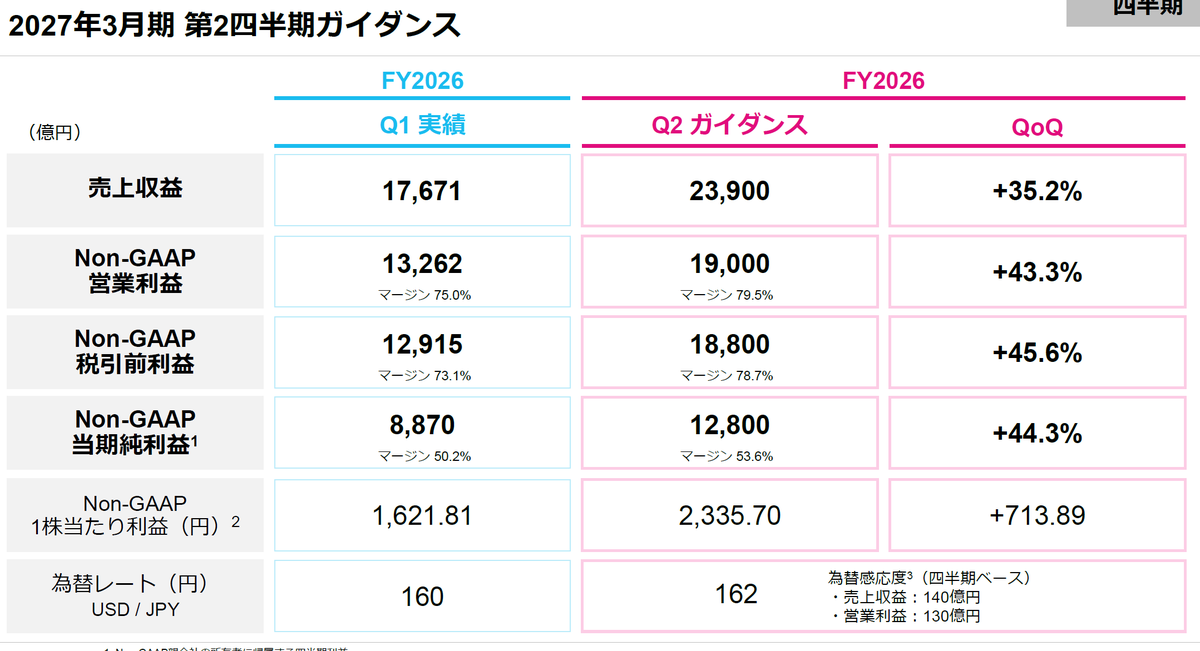 mofmof_investor's tweet photo. キオクシアの決算、すごい。Q2のガイダンス、営業利益1.9兆円だと・・・たった3ヶ月で。半年で3.2兆円の営業利益で、このままいけば通期で5兆円を超えて日本企業で過去最高の営業利益になりそうな気がする。すごい。さらに最大8000億円の自社株買いも計画。そんなことよりNANDに投資しろと思うけど、すごいインパクトだな。さらに1/3に分割。これは微妙。