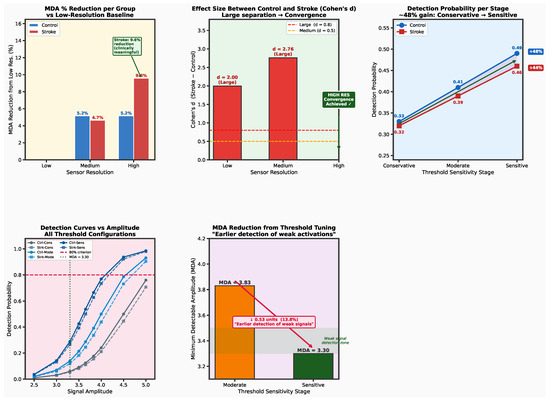Algorithms_MDPI's tweet photo. #Daily_Share
Welcome to read and share the newly published paper "Stroke Rehabilitation in Virtual Reality Through Enhanced Plantar Pressure Detection Using Sensor Resolution and Adaptive Thresholding".
Read via: https://t.co/rPCkgcooQM
#strokerehabilitation #virtualreality https://t.co/FhcvWg6Q28