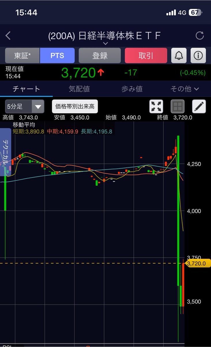 gihuboy's tweet photo. もうめちゃくちゃひどいわ、、、
半導体ETF、今日4319
夜間で3720
もう15%落ちてる、終わったわ https://t.co/a7M5oiZtWO