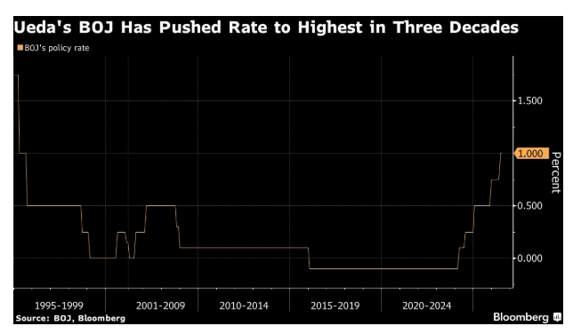 GetMeTradingGMT's tweet photo. 🇯🇵 The Bank of Japan has kept its benchmark rate unchanged at 1% as expected

The Central Bank also:

🔸 Raised its 2026 &amp; 2027 GDP forecast by +0.1%
🔸 Lowered its inflation forecast to 2.5% from 2.8%

$UsdJpy https://t.co/8kryj71jLH
