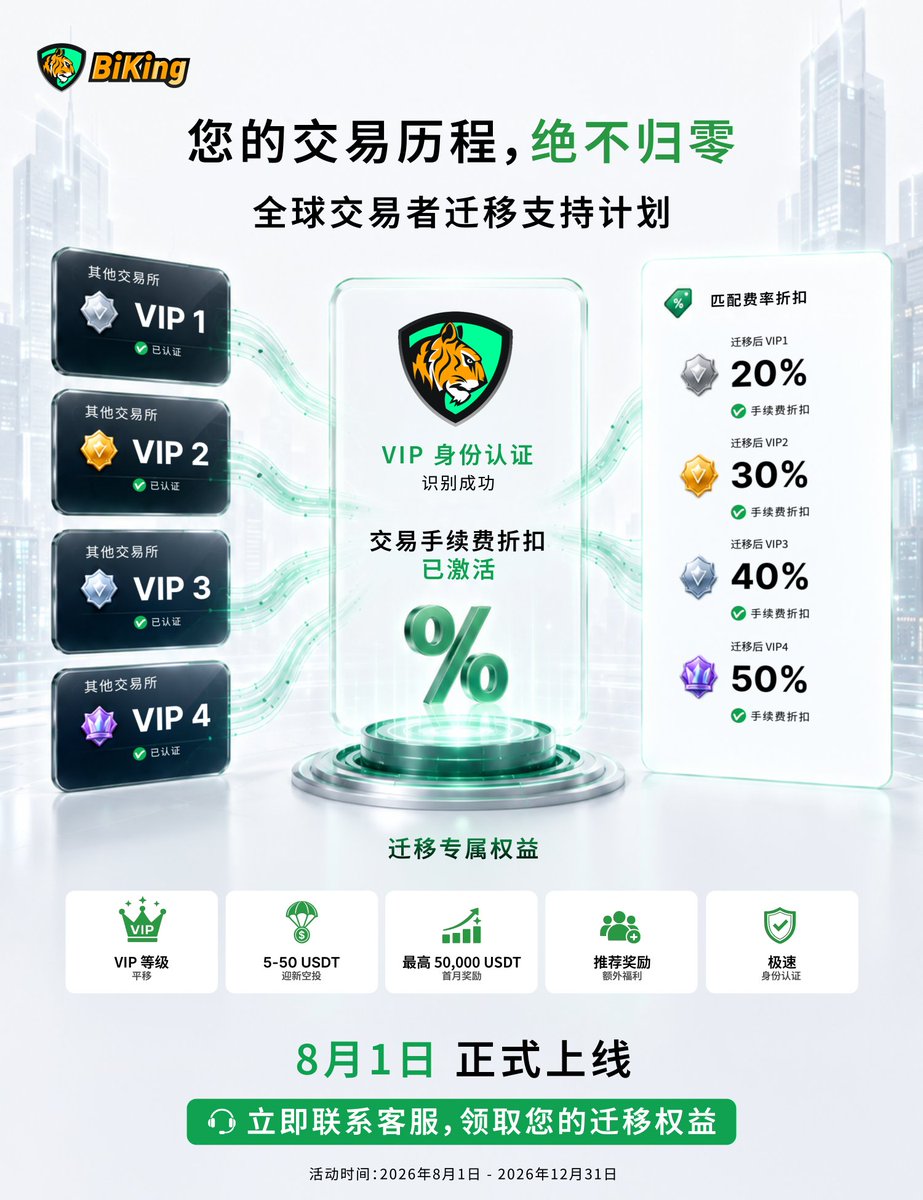 BiKing_CN's tweet photo. BiKing 全球交易用户迁移支持计划正式启航🔥

以礼相迎，以权益相护，恭迎每一位伙伴归途。

四重尊享礼遇，诚意满载👏

🏆首笔交易启程礼：5–50 USDT 空投（即时可提现）
🏆首月成长荣耀礼：最高 50,000 USDT
🏆丰厚邀请共赢礼：最高 500 USDT
🏆VIP 尊贵权益无缝平移  

⏰ 2026.8.1 – 2026.12.31

行业风云变幻，但您的权益与荣耀，值得被。  
BiKing 以最郑重的承诺，守护每一位用户的长期价值。

迁移详情请点击：https://t.co/7H50sK2bmp

同步开启 全网生态传承行动👇
参与即享 20 USDT 合约奖励，并获币王限定礼品抽奖资格🎁  
详情👇下方推文。

#币王 #BiKingex #交易迁移 #生态传承