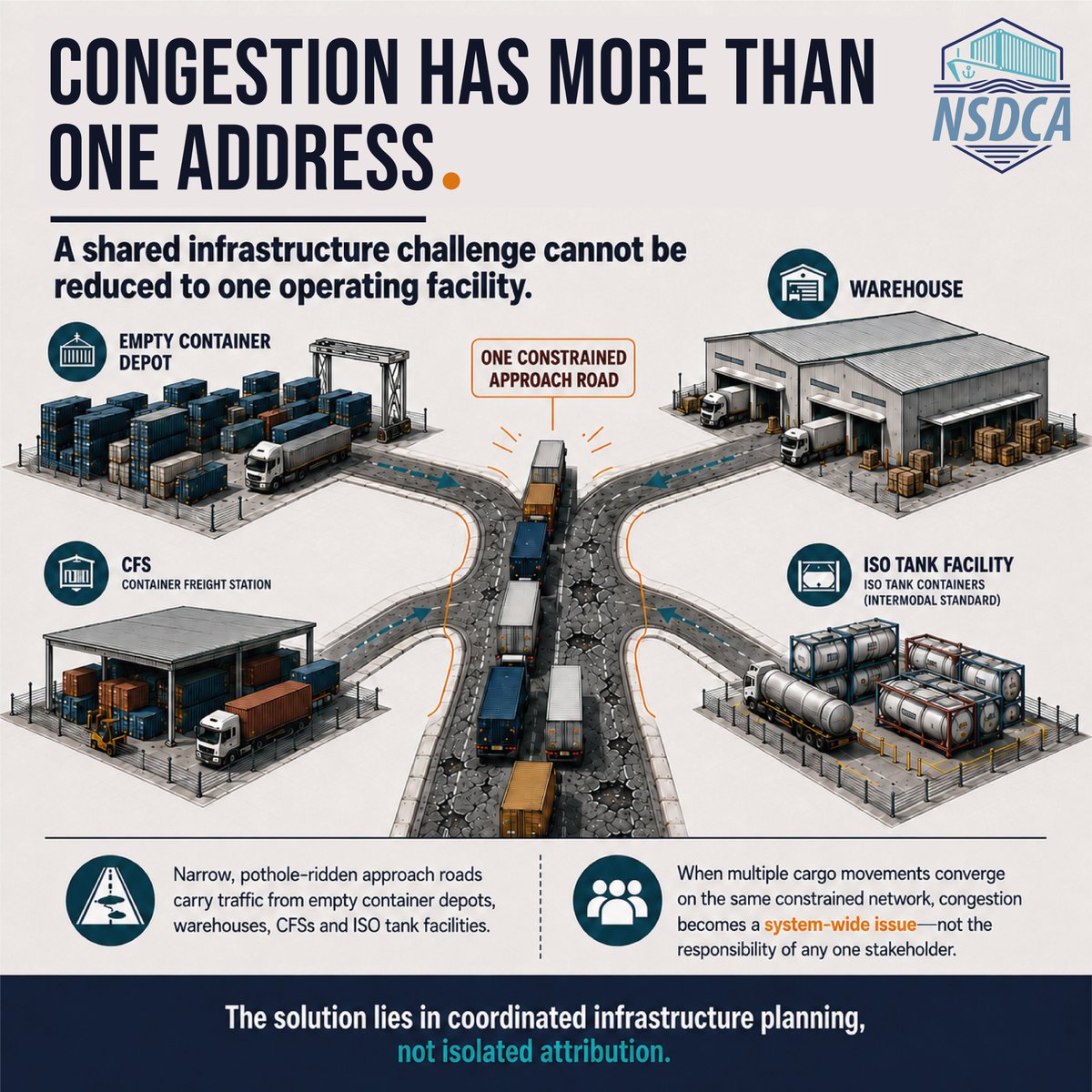 nsdca59782's tweet photo. Congestion does not begin or end at an ECD’s gate.

With depots, CFSs, warehouses, tank facilities and other related facilities sharing the same constrained road network, the solution lies in coordinated planning, not isolated attribution.

Traffic pressure is visible across the JNPA region, where major bridge, airport-road and infrastructure works are progressing without adequate alternative routes, parking zones or interim traffic arrangements.

#NSDCA #JNPA #NhavaSheva #TrafficManagement #ContainerLogistics #EXIMTrade #PortLogistics #InfrastructureDevelopment