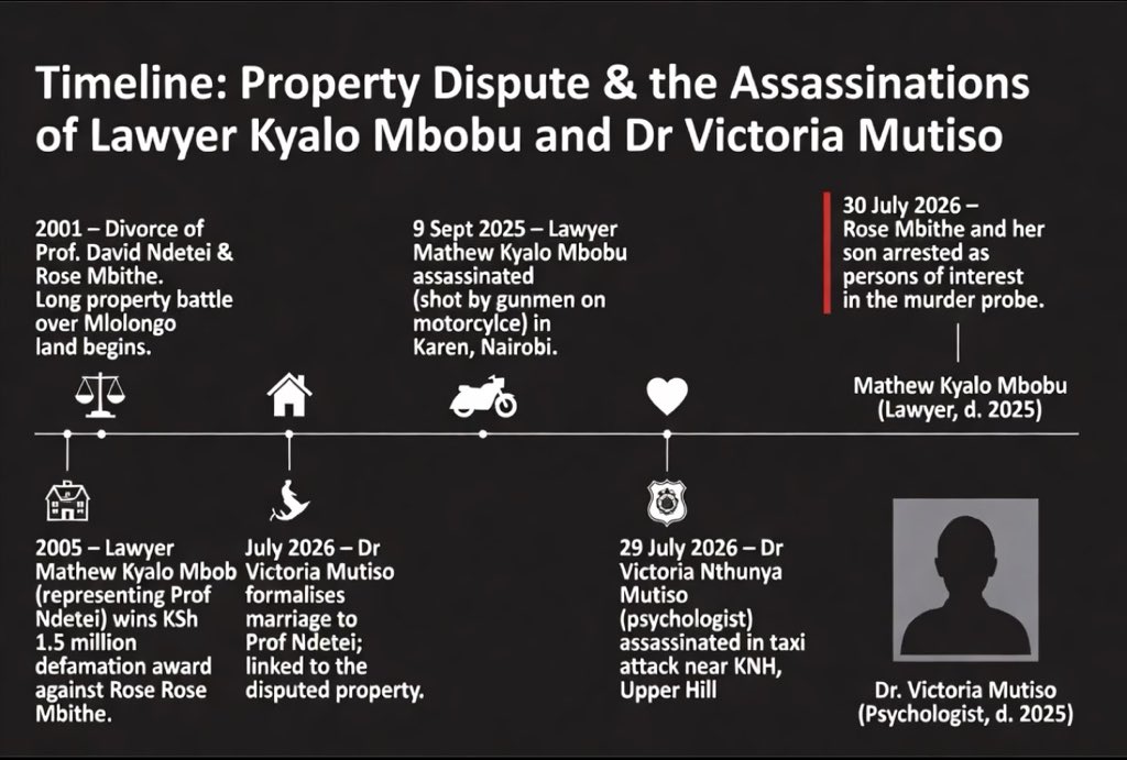 archiemwas's tweet photo. Hiyo stori ya Dr Mutiso who was assassinated yesterday is sad but weird. 

We fall in love then separate in a messy divorce where the court gives you our house in Kilimani and other properties. In the process and divorce proceedings you insult our lawyer who sues you for defamation and is awarded 1.5M by the courts. You can’t afford to pay that 1.5 because you spent a lot in courts fighting me and then a few years later our divorce lawyer is shot 4 times in the streets by gun men. 

I then fall in love with that late lawyer’s wife and we get married and since you can’t pay the 1.5M to a dead man and you can’t afford it, the house you were awarded in our divorce is seized and awarded to my new wife so I get it back. Now my new wife ends up gunned down.