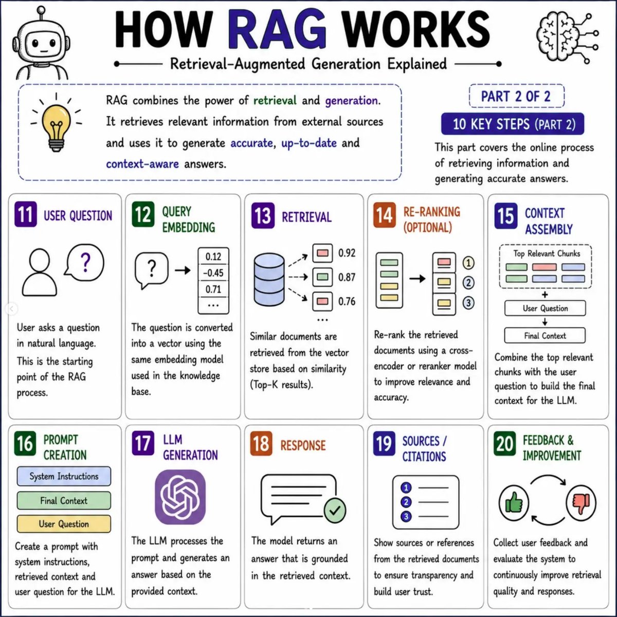 PythonDvz's tweet photo. Understand How RAG works step by step

#rag #genai #ai https://t.co/6uur48Xl5Z