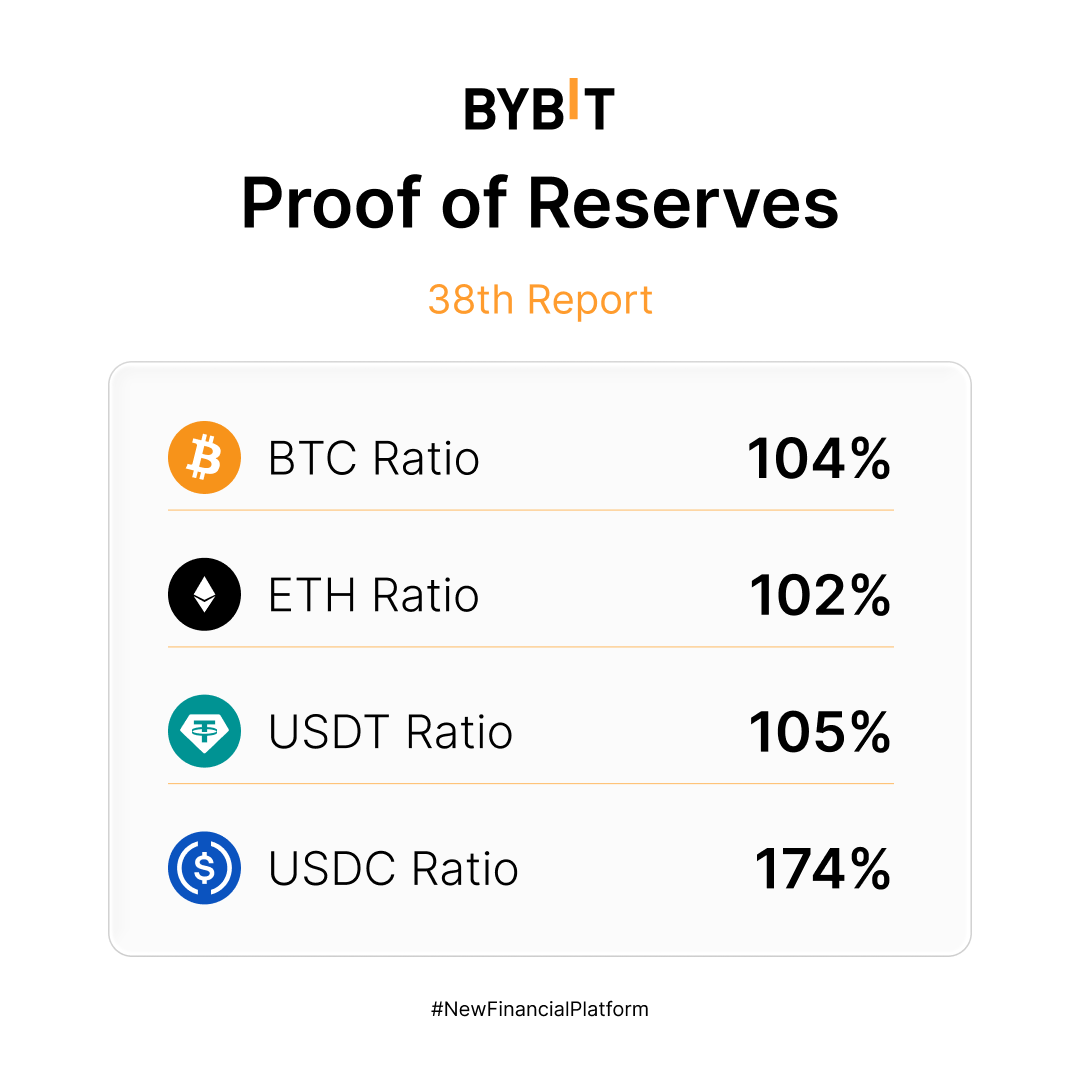 Bybit_Official's tweet photo. 🔒 Bybit’s 38th Proof of Reserves is live, now covering 10 additional tokens including GRAM, XAUT, HYPE, STABLE, ENA, ARB, ASTER, ONDO, AAVE and USD1, with mainstream assets topping $16.5B, independently verified by Hacken.

BTC, ETH, USDT, and USDC all maintain reserve ratios above 100%, demonstrating that user liabilities remain fully backed by on-chain holdings.
