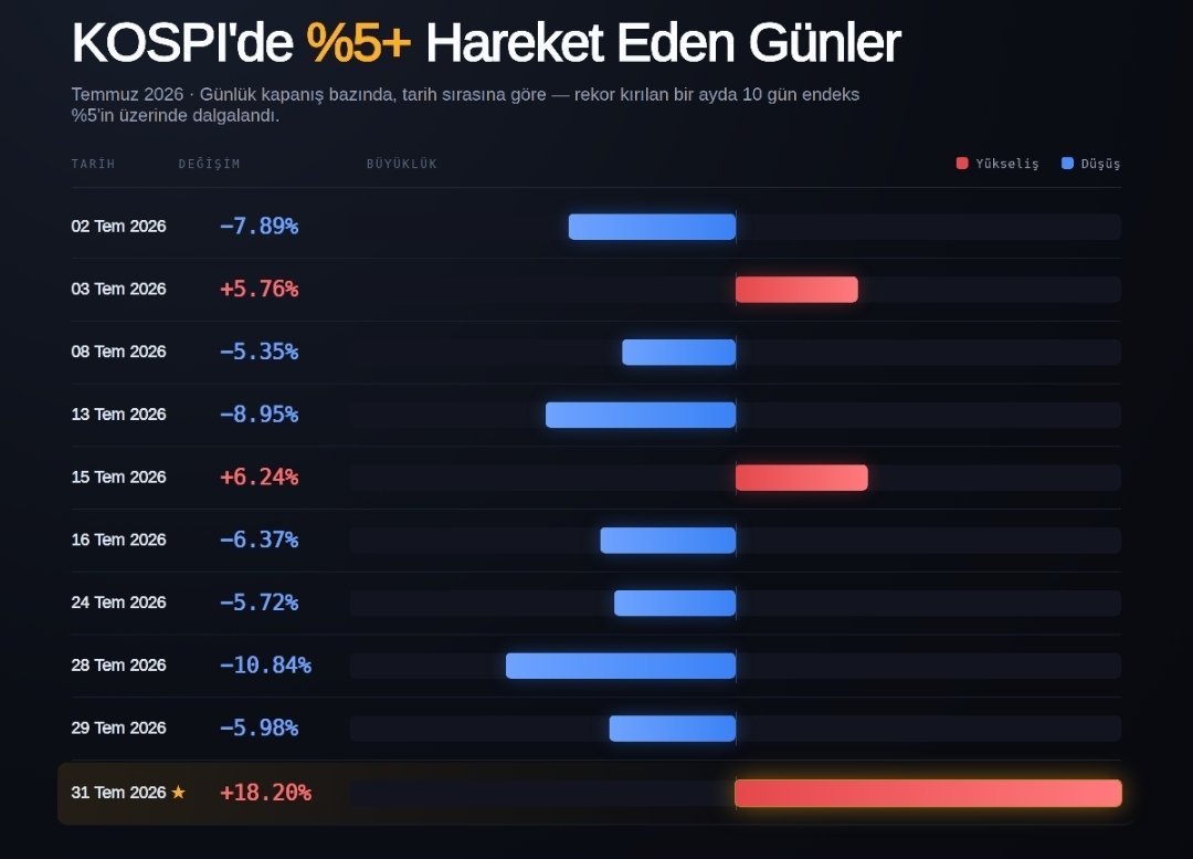 e507's tweet photo. Kore borsası #Kospi'nin sadece Temmuz ayında %5'ten fazla hareket ettiği günler 👻

Niye?
1. Endeksin yarısı Samsung ve SK Hynix. Bunlar %10-30 hareket edince endeks de...
2. Yerli yatırımcılar doğal Squid Game adayı. Sabah akşam kaldıraçlı işlem basıyorlar. https://t.co/KbNnJNQdHB