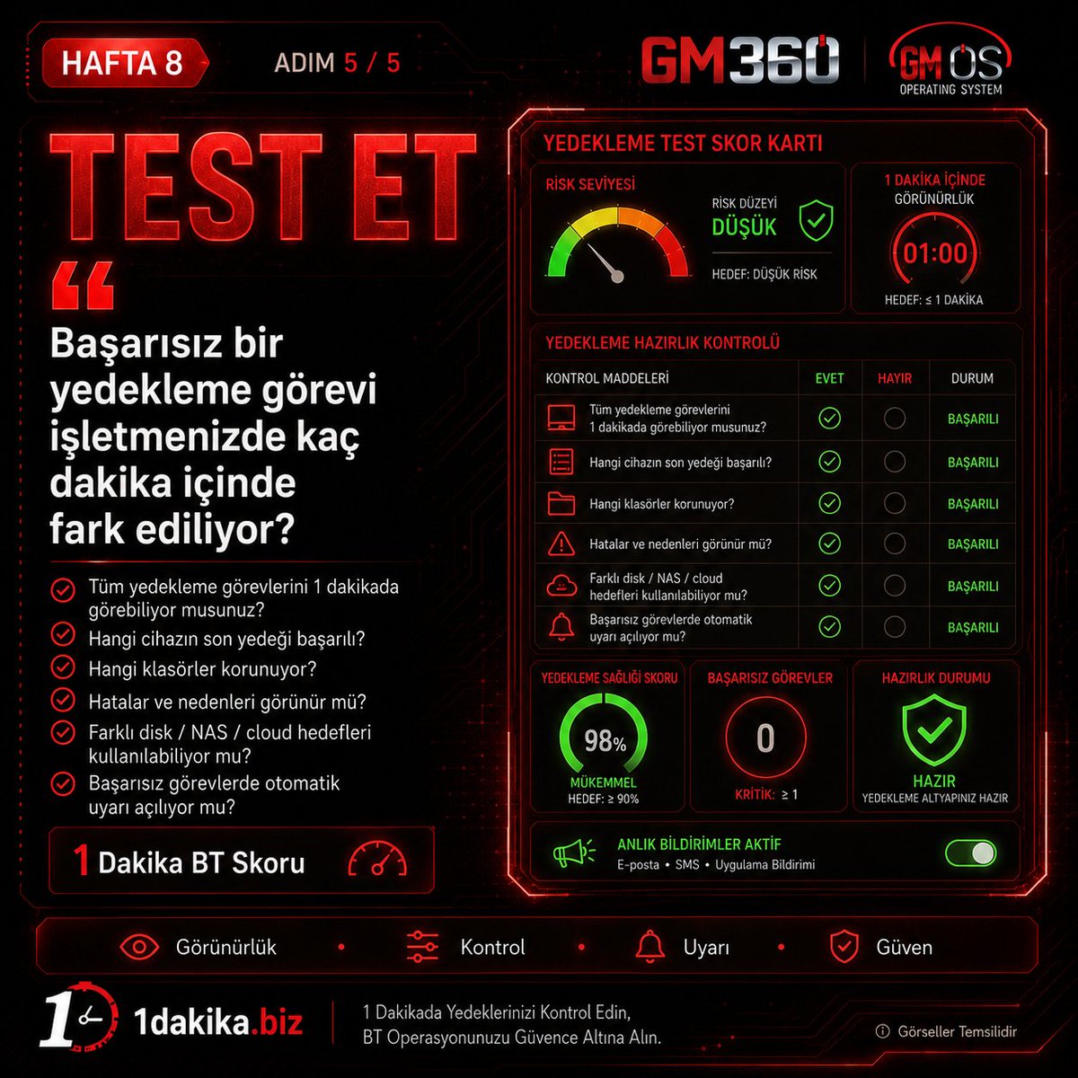 1dakikabiz's tweet photo. Kendinizi sorgulayın!
İşletmenizde başarısız bir yedekleme görevi kaç dakika içinde fark ediliyor?
Son başarılı yedeğin hangi cihaza ait olduğunu, hangi klasörlerin korunduğunu ve hata nedenini şu anda görebiliyor musunuz?
#1DakikaBTKuralı #Yedekleme #VeriGüvenliği #GM360 #GMOS https://t.co/2UDUuDGl6U