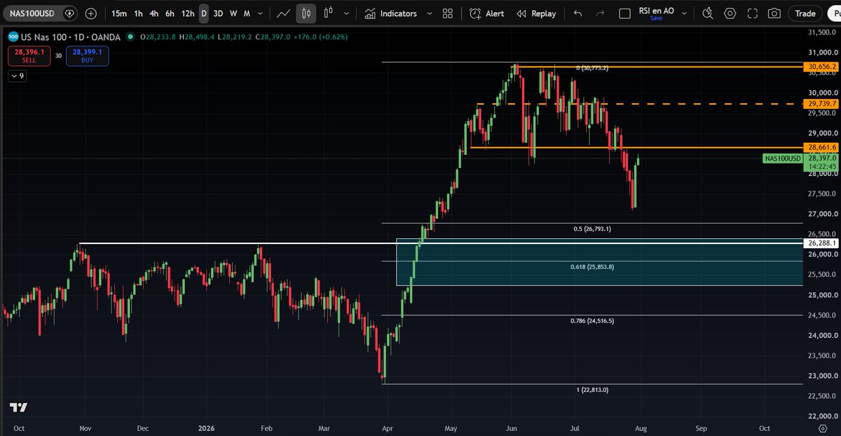 zipp1986's tweet photo. Be carefull with getting to euphoric after yesterdays bounce in stonks. $QQQM  Nasdaq is still in lower high territory and broke down of it's range. Daily close above 29.250 would be a better place to bet on a V reversal imo https://t.co/I6lS5e4BAr