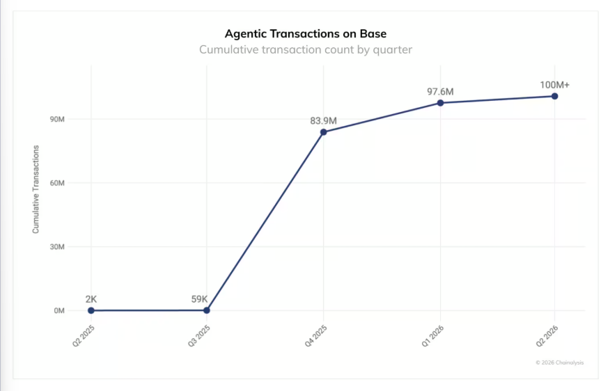 Defi_Warhol's tweet photo. x402 went from almost zero to more than 100M transactions on Base in ~9 months. Actually insane.

So here are some of the key players in agentic commerce and what each one does ↓

💳 Payment protocols & rails

• @base | Leading settlement network for x402 activity
• @mpp | Payment standard supporting stablecoin payment rails
• @solana | Built https://t.co/wLLDBgXmAC for discovering and purchasing APIs
• @circle | Enables tiny, gas-free USDC payments through Nanopayments
• @Superfluid_HQ | Streams continuous onchain payments in real time

🤖 Interfaces & applications

• @heysealai | Marketplace for agent-accessible workflows
• @poncho_ai | Helps agents discover and access paid services
• @clawpumptech | Launches autonomous agents for onchain markets
• @daydreamsagents | Builds Task Market for agent-to-agent work
• @PaymanAI | Deploys AI agents that execute banking transactions

⚙️ Payment infrastructure & facilitators

• @CoinbaseDev | Verifies and settles x402 payments onchain
• @stripe | Lets businesses accept machine payments through MPP and x402

🔎 Service discovery

• @x402scan | Tracks x402 services, payments and ecosystem activity
• @monid_ai | Connects agents to a catalog of pay-per-use tools
• @orthogonal_sh | Lets agents discover, call and pay for APIs

🧩 Headless services

• @trydrip | Lets agents pay premium financial writers for sourced answers
• @ExaAILabs | Provides pay-per-request web search and content retrieval
• @p0 | Provides paid Search, Extract and Deep Research APIs
• @BlockRunAI | Provides access to AI models, data and compute

🛠️ Developer tooling

• @wevm_dev | TypeScript SDK for integrating MPP payments
• @agentcashdev | One balance for accessing multiple paid APIs
• @apipaywall | Adds one payment gate supporting x402, MPP and Circle Nanopayments
• @contofinance | Adds budgets, permissions and spending controls
• @catena_labs | Built open identity and payment standards
• @ampersend_ai | Adds policies, compliance, routing and audit trails to agent payments

🔐 Wallets, identity & spending controls

• @crossmint | Provides agent wallets and programmable payments
• @Nevermined_ai | Adds delegated spending and settlement for agent payments
• @trySkyfire | Provides agent identity, authentication and payment infrastructure